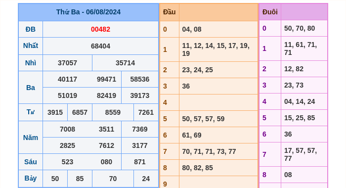 Kết quả xsmb ngày 06/08/2024