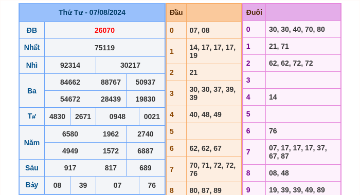 Kết quả xsmb ngày 07/08/2024