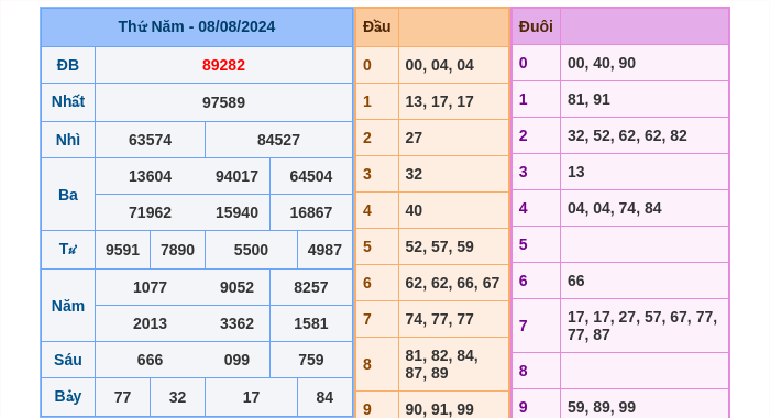 Kết quả xsmb ngày 08/08/2024