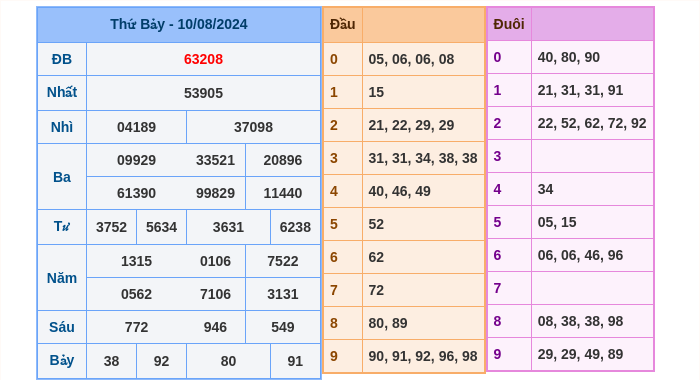 Kết quả xsmb ngày 10/08/2024