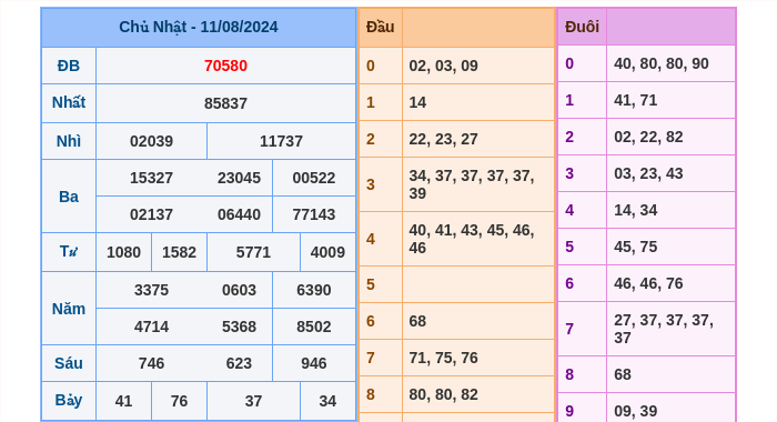 Kết quả xsmb ngày 11/08/2024