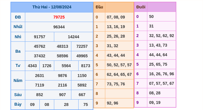 Kết quả xsmb ngày 12/08/2024