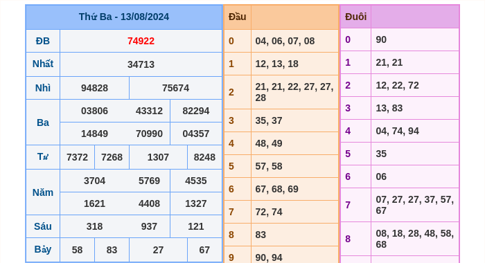 Kết quả xsmb ngày 13/08/2024