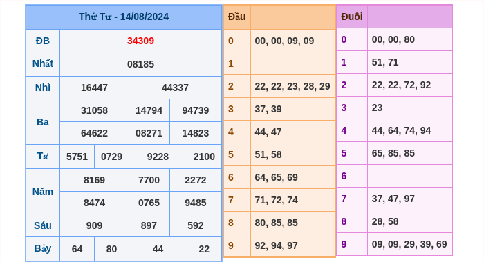 Kết quả xsmb ngày 14/08/2024