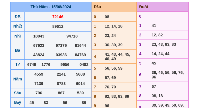 Kết quả xsmb ngày 15/08/2024