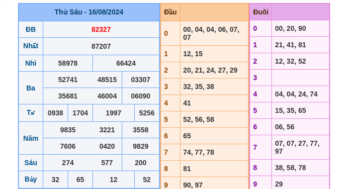 Kết quả xsmb ngày 16/08/2024