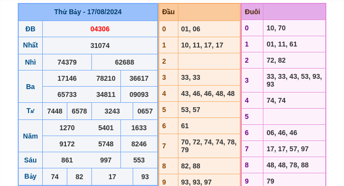 Kết quả xsmb ngày 17/08/2024