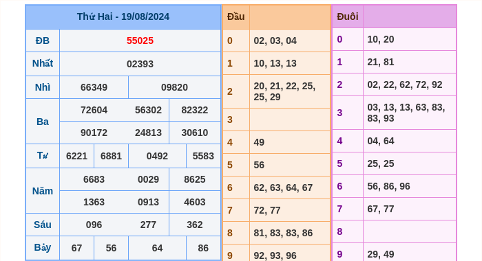 Kết quả xsmb ngày 19/08/2024