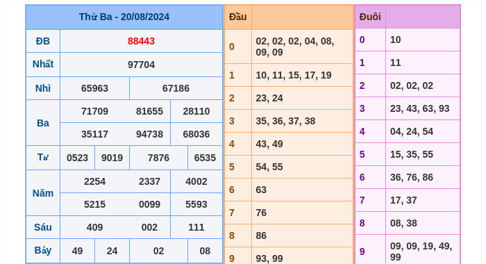 Kết quả xsmb ngày 20/08/2024