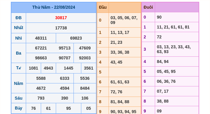 Kết quả xsmb ngày 22/08/2024