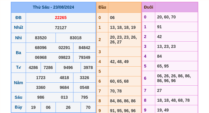 Kết quả xsmb ngày 23/08/2024