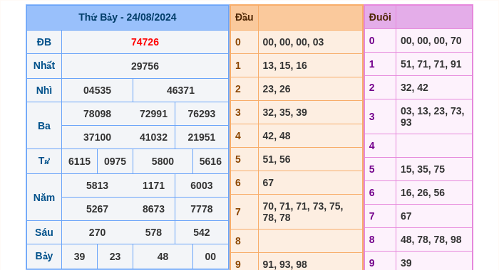 Kết quả xsmb ngày 24/08/2024