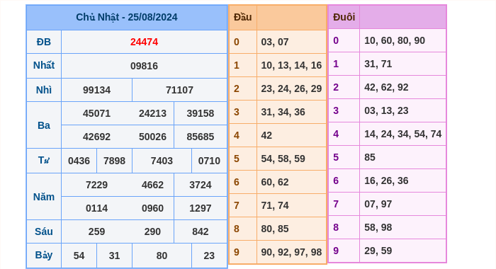 Kết quả xsmb ngày 25/08/2024