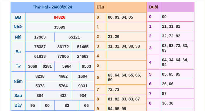 Kết quả xsmb ngày 26/08/2024