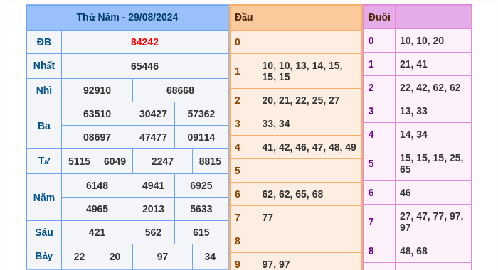 Kết quả xsmb ngày 29/08/2024