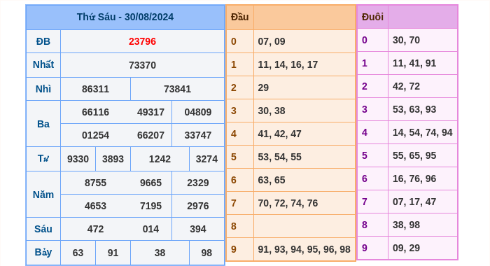 Kết quả xsmb ngày 30/08/2024