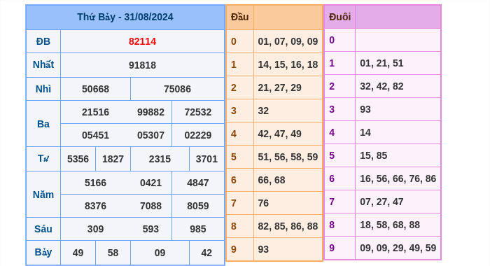 Kết quả xsmb ngày 31/08/2024