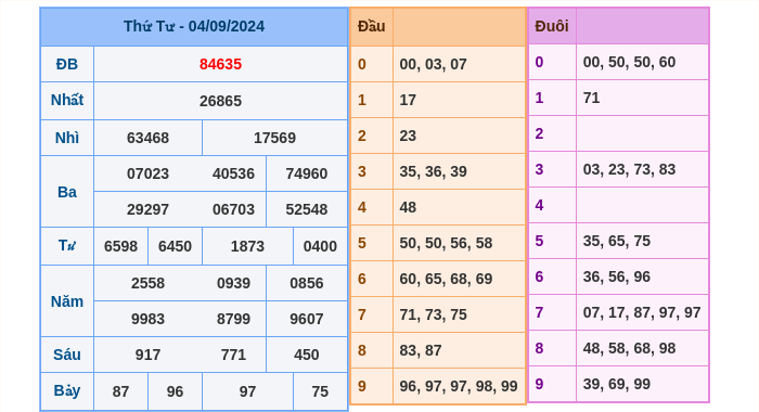 Kết quả xsmb ngày 04/09/2024