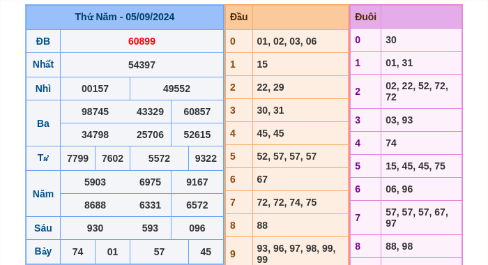 Kết quả xsmb ngày 05/09/2024