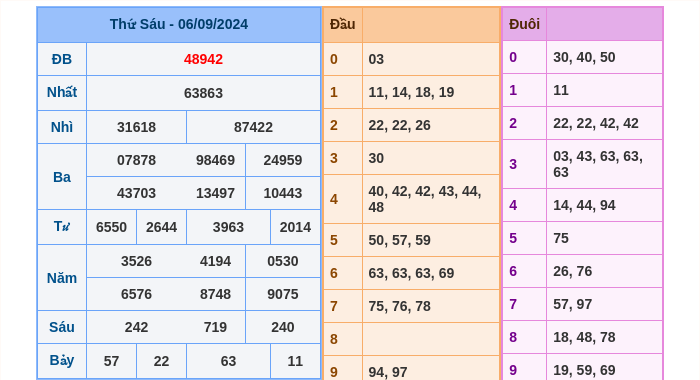 Kết quả xsmb ngày 06/09/2024