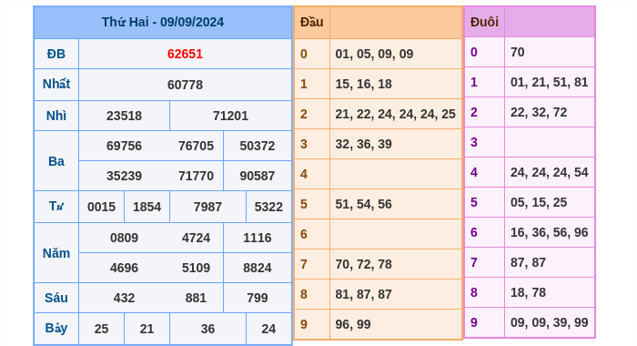 Kết quả xsmb ngày 09/09/2024