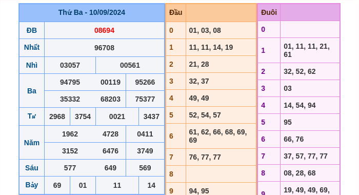 Kết quả xsmb ngày 10/09/2024