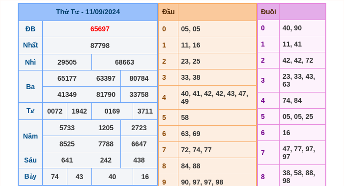 Kết quả xsmb ngày 11/09/2024