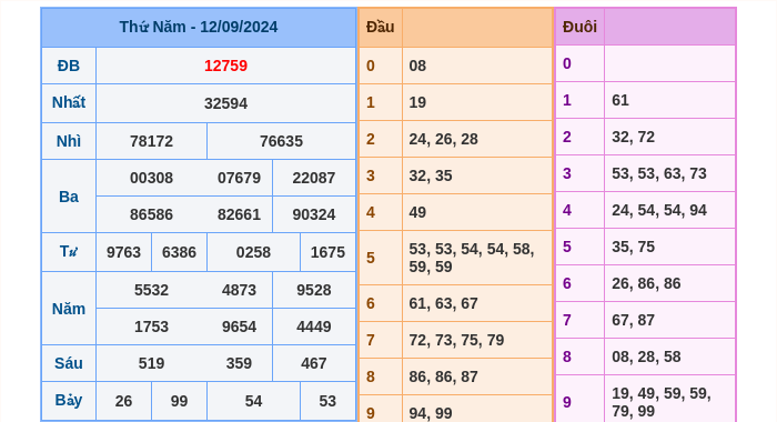 Kết quả xsmb ngày 12/09/2024