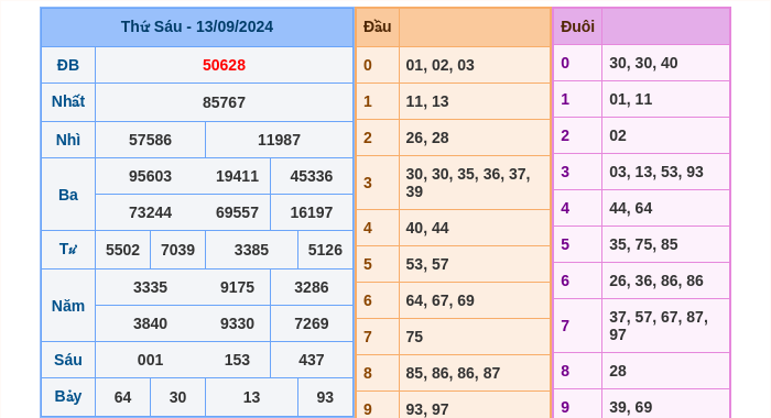 Kết quả xsmb ngày 13/09/2024