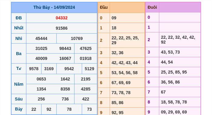 Kết quả xsmb ngày 14/09/2024