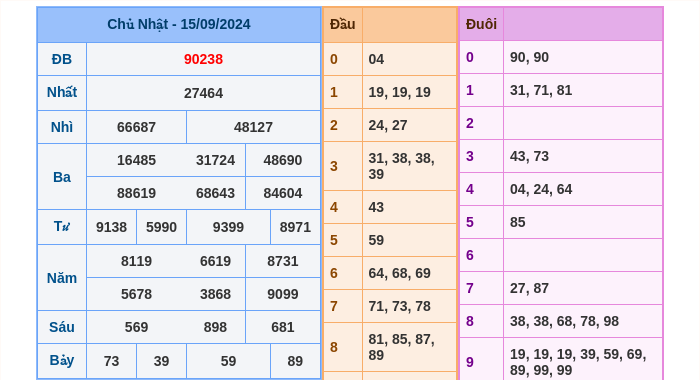 Kết quả xsmb ngày 15/09/2024