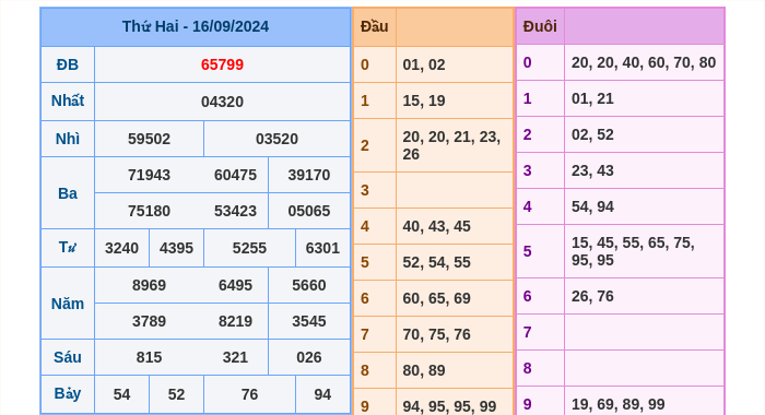 Kết quả xsmb ngày 16/09/2024