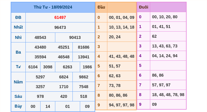 Kết quả xsmb ngày 18/09/2024