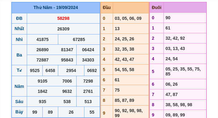 Kết quả xsmb ngày 19/09/2024