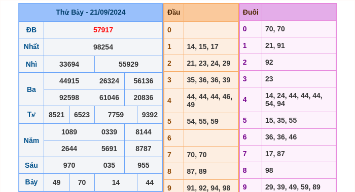 Kết quả xsmb ngày 21/09/2024