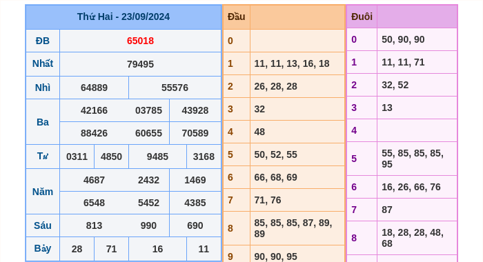 Kết quả xsmb ngày 23/09/2024