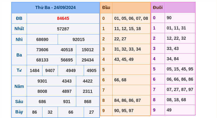 Kết quả xsmb ngày 24/09/2024