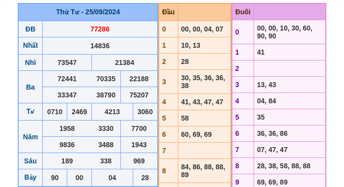 Kết quả xsmb ngày 25/09/2024