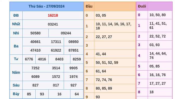 Kết quả xsmb ngày 27/09/2024