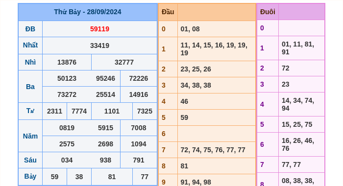 Kết quả xsmb ngày 28/09/2024