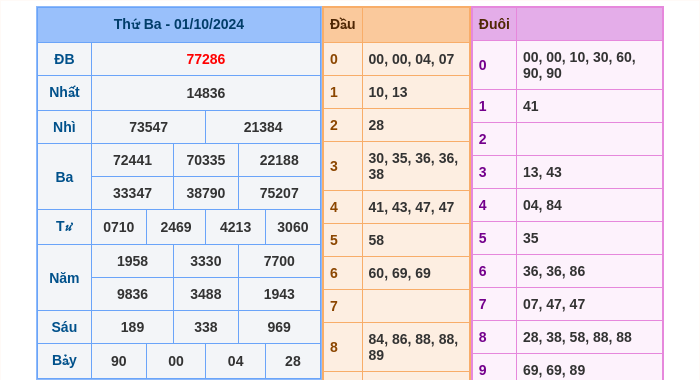 Kết quả xsmb ngày 01/10/2024