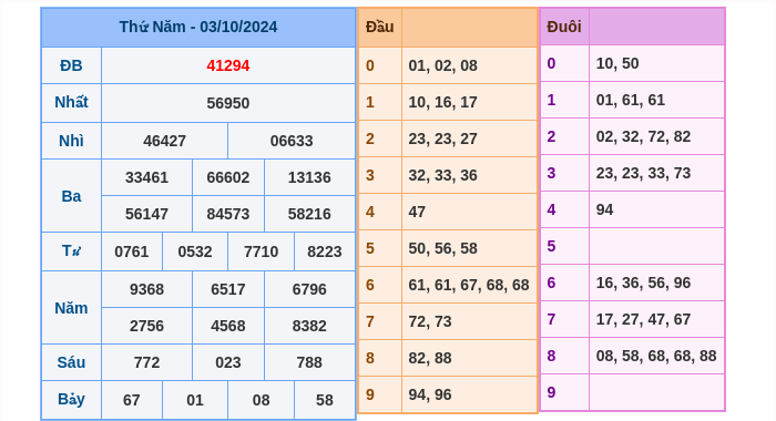 Kết quả xsmb ngày 03/10/2024