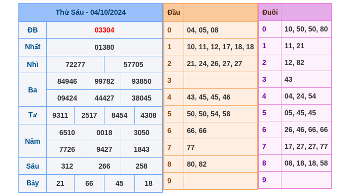 Kết quả xsmb ngày 04/10/2024