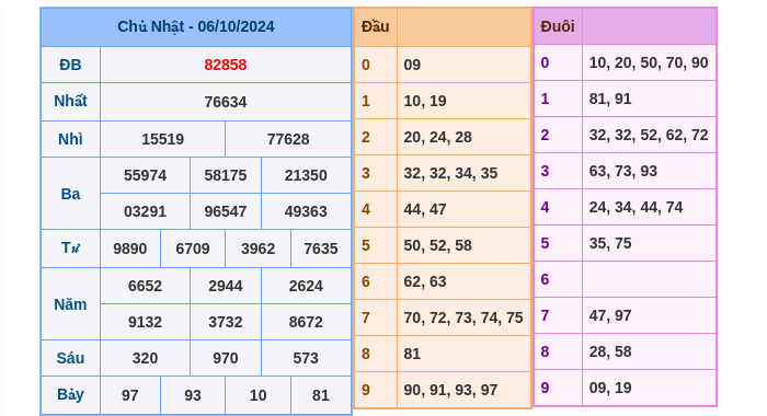 Kết quả xsmb ngày 06/10/2024