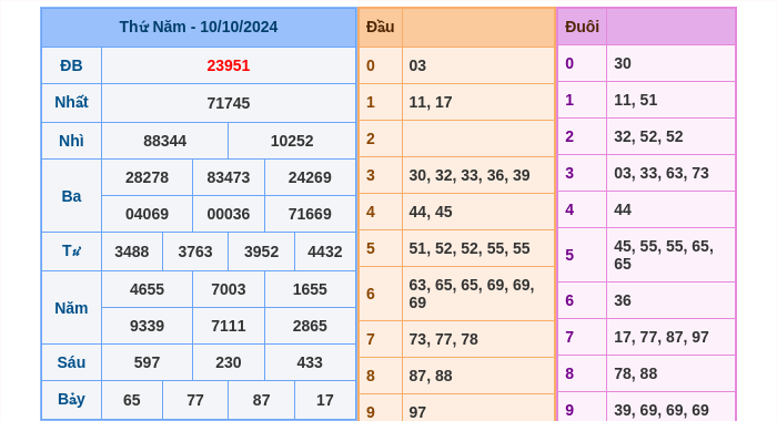 Kết quả xsmb ngày 10/10/2024