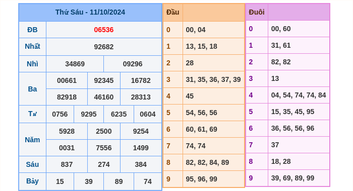 Kết quả xsmb ngày 11/10/2024