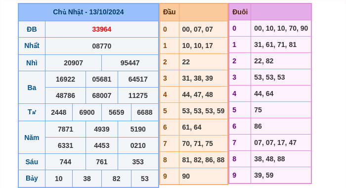 Kết quả xsmb ngày 13/10/2024