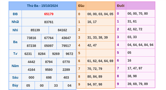 Kết quả xsmb ngày 15/10/2024