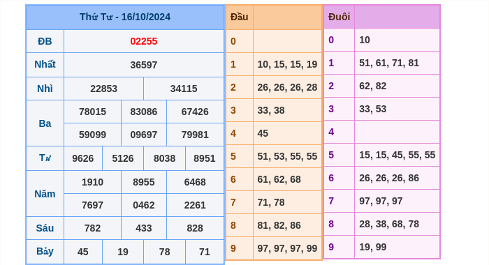 Kết quả xsmb ngày 16/10/2024