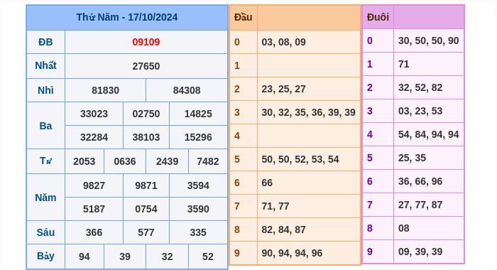 Kết quả xsmb ngày 17/10/2024